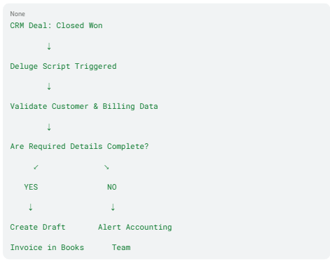 Deluge Script for Zoho