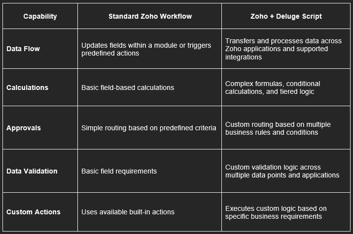 Deluge Script for Zoho