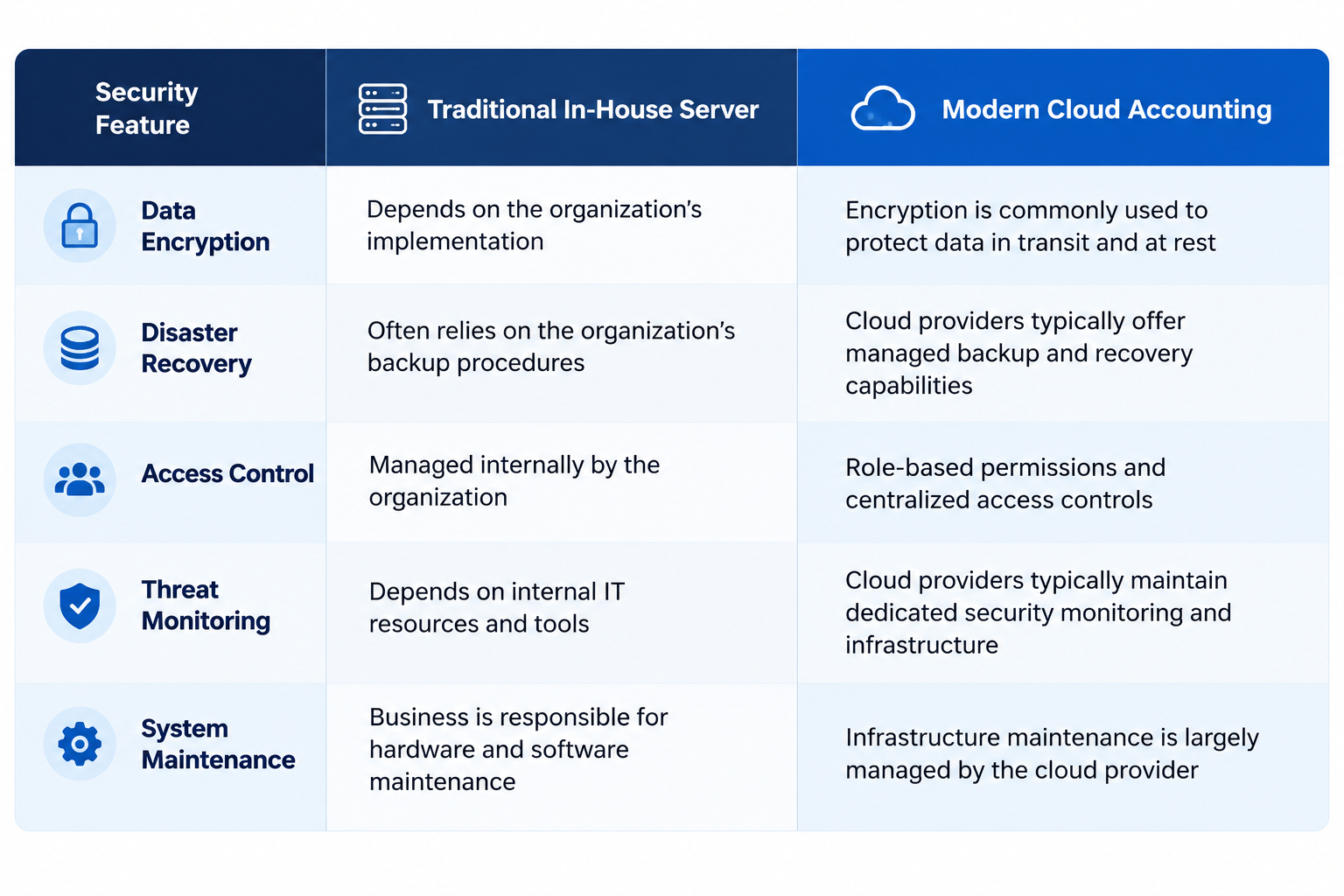 Cloud Accounting Security